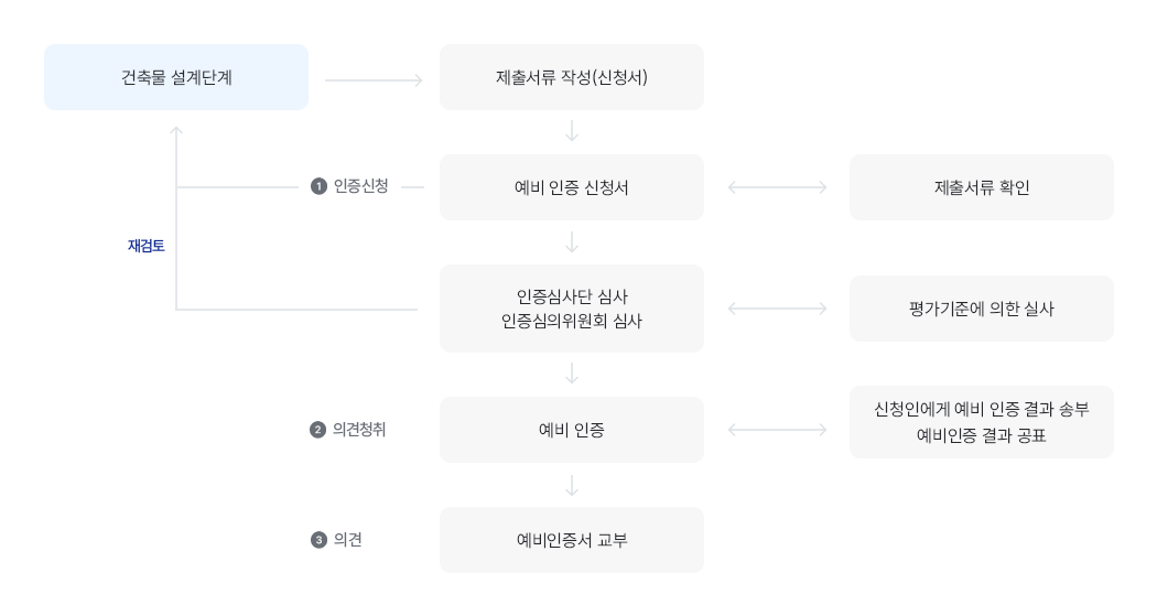 step1. 건축물 설계단계 step2.제출서류 작성(신청서) step3.예비카지노사이트 신청서(제출서류 확인) - 1.카지노사이트신청(카지노사이트 부적합 : step1.건축물 설계단계 -재검토)
step4.카지노사이트심사단 심사, 카지노사이트심의위원회 심사 평가기준에 의한 실사(심사 부적합 : step1.건축물 설계단계 - 재검토) step5.예비 카지노사이트(신청인에게 예비 카지노사이트 결과 송부 예비카지노사이트 결과 공표) - 2.의견청취 step6.예비카지노사이트서 교부 - 3.의견