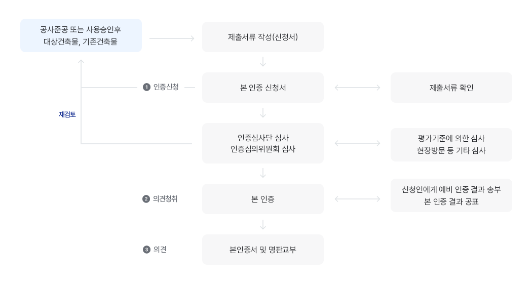 개별시설의 공사 완료한 후 카지노사이트절차 단계