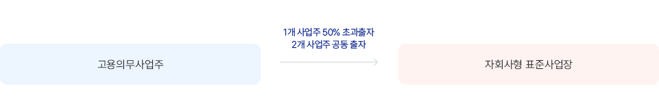 한국카지노사이트고용공단 자회사용표준사업장 설립요건