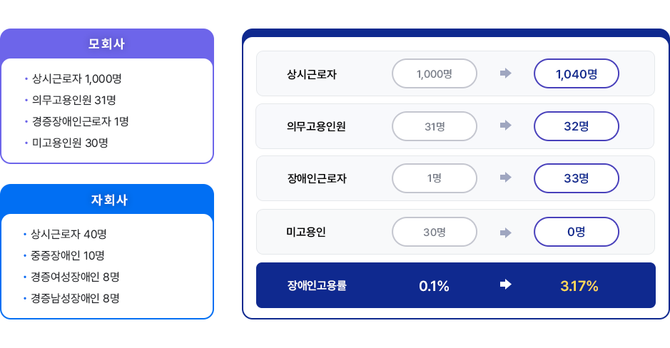 카지노사이트 고용율 달성 설립 예시 이미지 상승 효과
