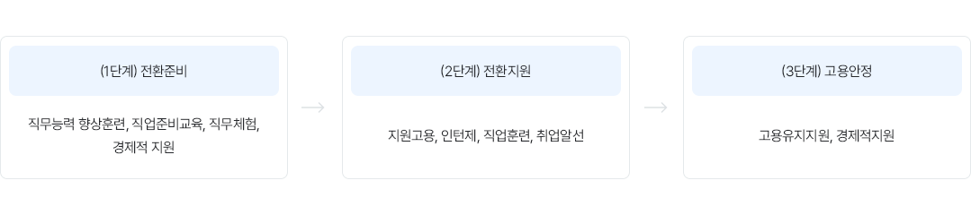 근로카지노사이트 전환지원 주요지원내용