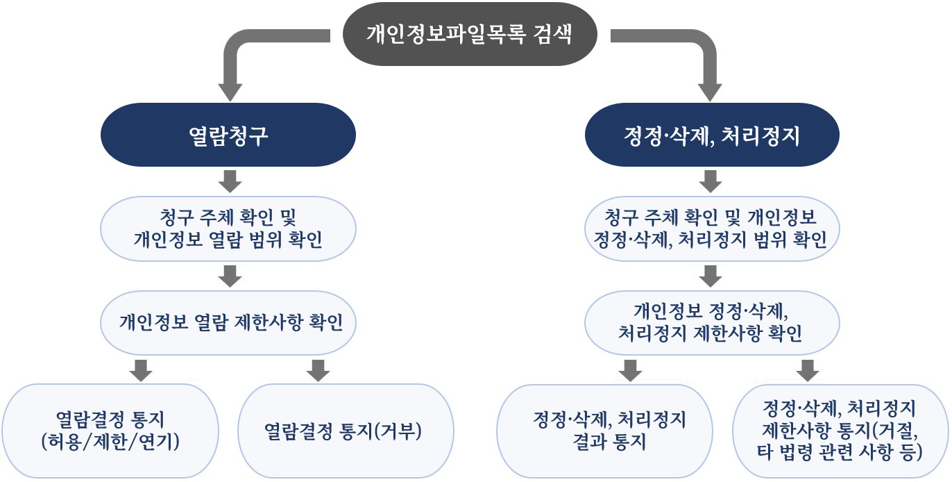 개인카지노 입플파일목록 검색 후  열람 청구하는 경우 청구 주체 확인 및 개인카지노 입플 열람 범위 확인 후 개인카지노 입플 열람 제한사항 확인하고 열람결정 통지(허용/제한/연기) 및 열람결정통지(거부)를 할수 있고 정정,삭제,처리정지 하는 경우 청구 주체 확인 및 개인카지노 입플 정정 , 삭제, 처리정지 범위 확인하고 개인카지노 입플 정정, 삭제, 처리정지 제한사항 확인 후 정정, 삭제, 처리정지 결과 통지 또는 정정 삭제, 처리정지 제한사항 통지(거절, 타 법령 관련 사항 등)를 할 수 있다. 