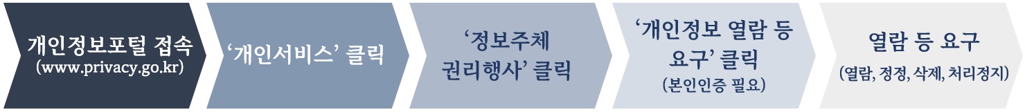1.개인카지노 입플포털 접속(www.privacy.go.kr) 2.'개인서비스'클릭  3.'카지노 입플주체 권리행사'클릭  4.'개인카지노 입플 열람 등 요구' 클릭(본인인증 필요) 5.열람 등 요구(열람, 정정, 삭제, 처리정지)